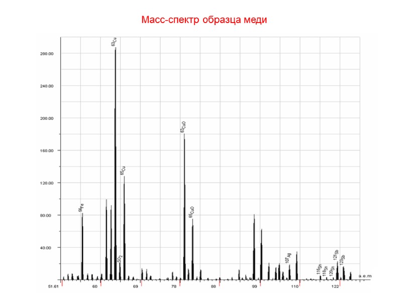 Масс-спектр образца меди